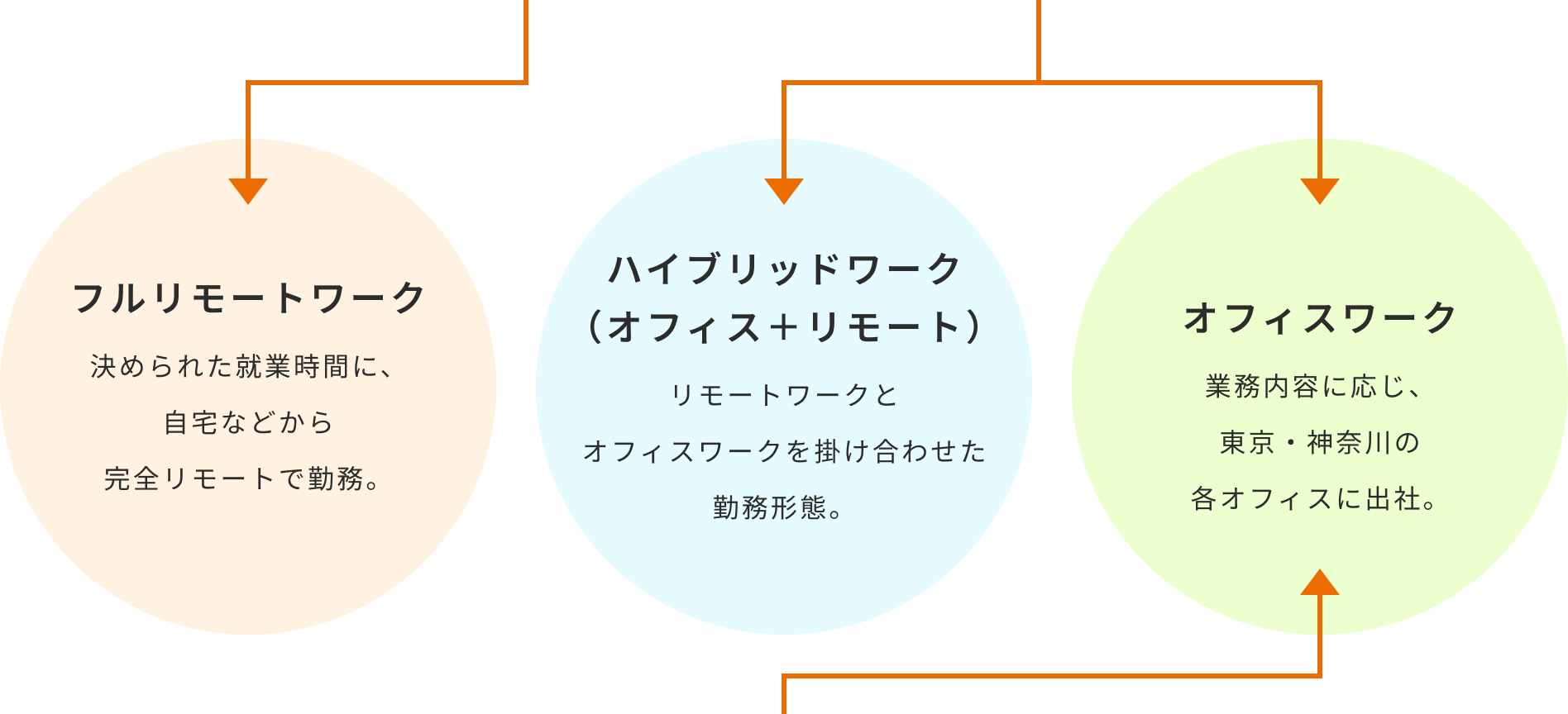 フルリモートワーク：決められた終業時間に、自宅などから完全リモートで勤務　ハイブリッドワーク：リモートワークとオフィスワークを掛け合わせた勤務形態　オフィスワーク：業務内容に応じ、東京・神奈川の各オフィスに出社