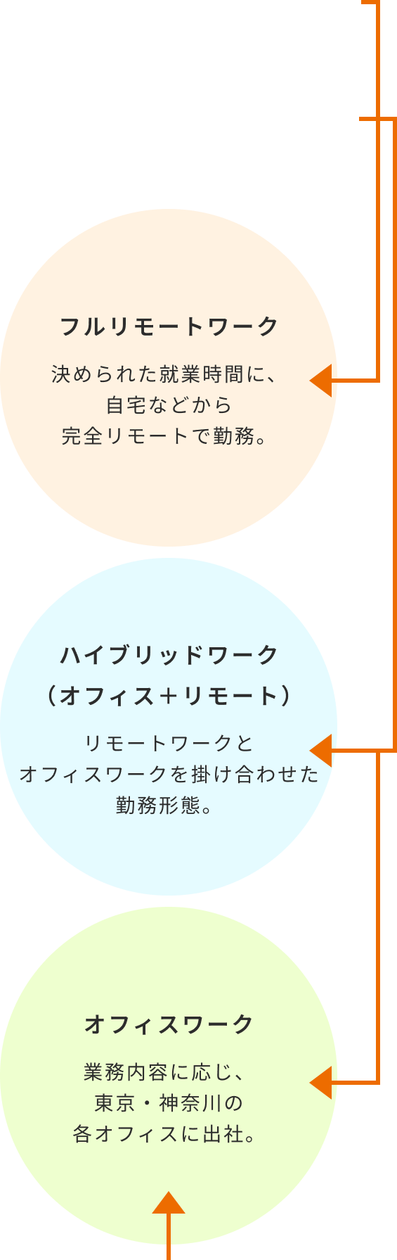 フルリモートワーク：決められた終業時間に、自宅などから完全リモートで勤務　ハイブリッドワーク：リモートワークとオフィスワークを掛け合わせた勤務形態　オフィスワーク：業務内容に応じ、東京・神奈川の各オフィスに出社