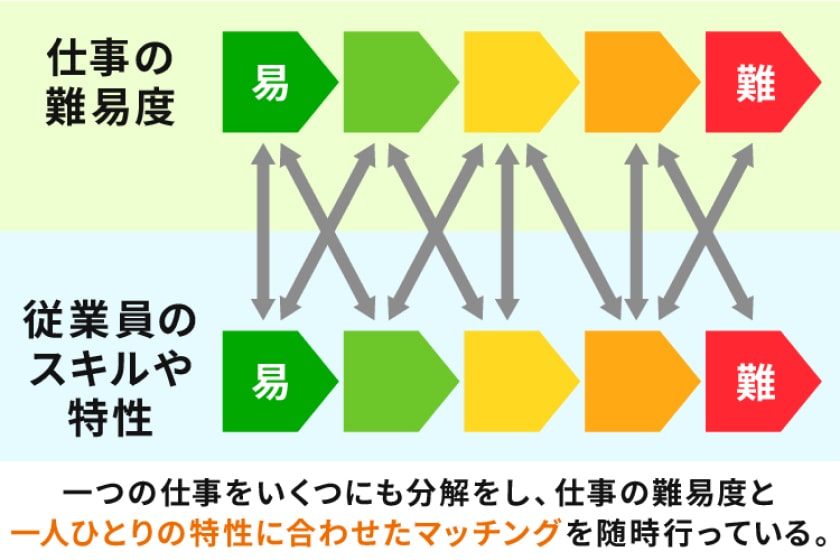 一つの仕事をいくつにも分解をし、仕事の難易度と一人ひとりの特性に合わせたマッチングを随時行っている。