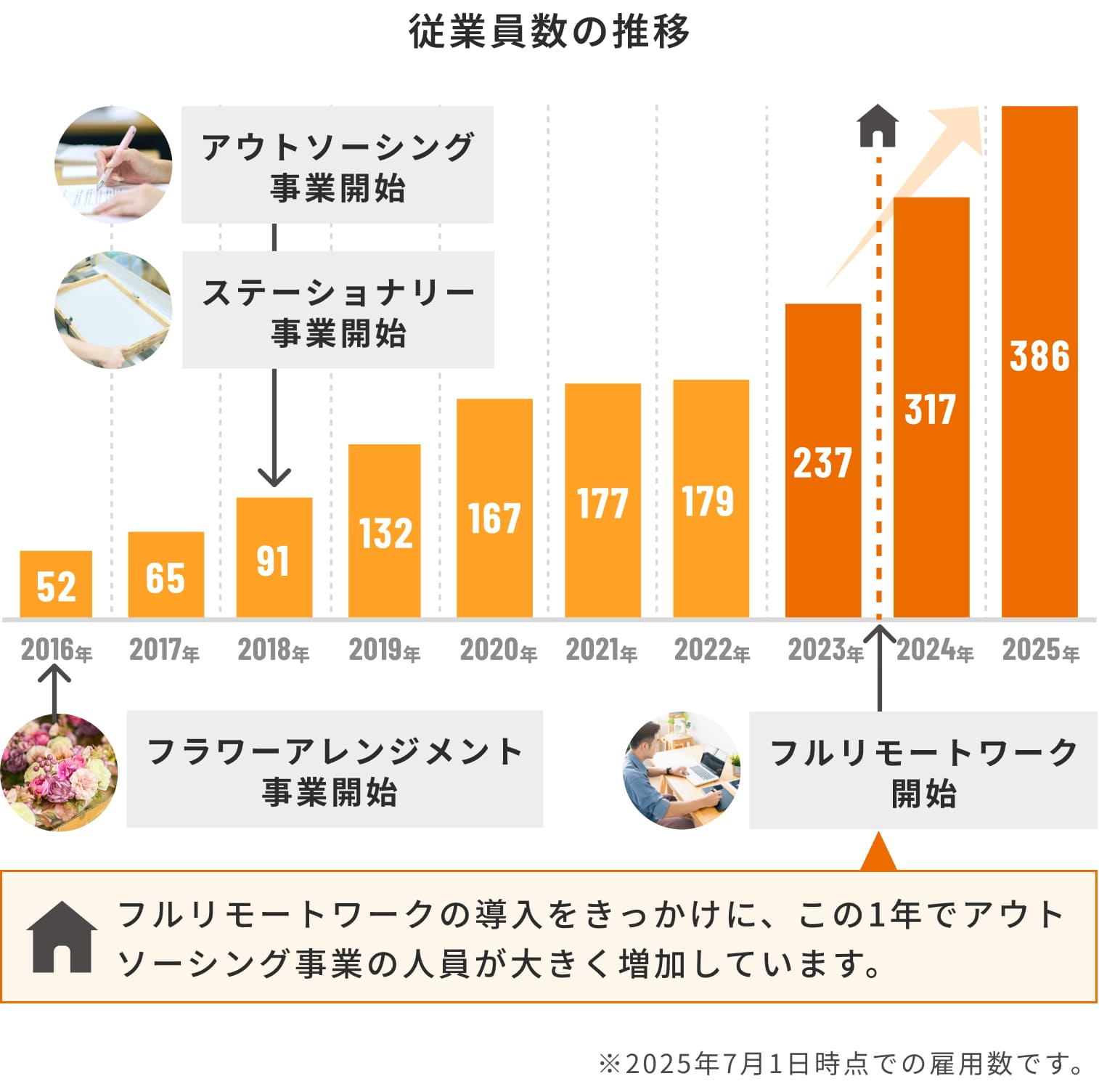 従業員数の推移　2016年52名、2017年65名、2018年91名、2019年132名、2020年167名、2021年177名、2022年179名、2023年237名、2024年317名、2025年386名　※2025年7月1日時点での雇用数です。