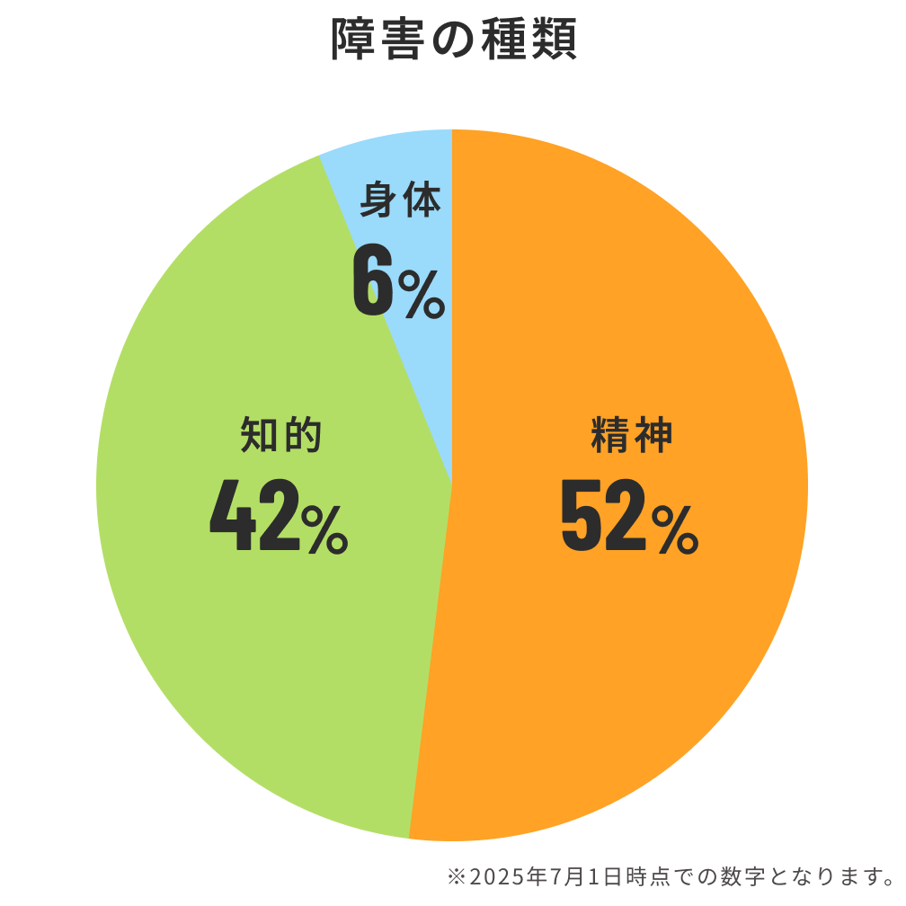 障害の種類　精神障害52%、知的障害42%、身体障害6%　※2025年7月1日時点での数字となります。