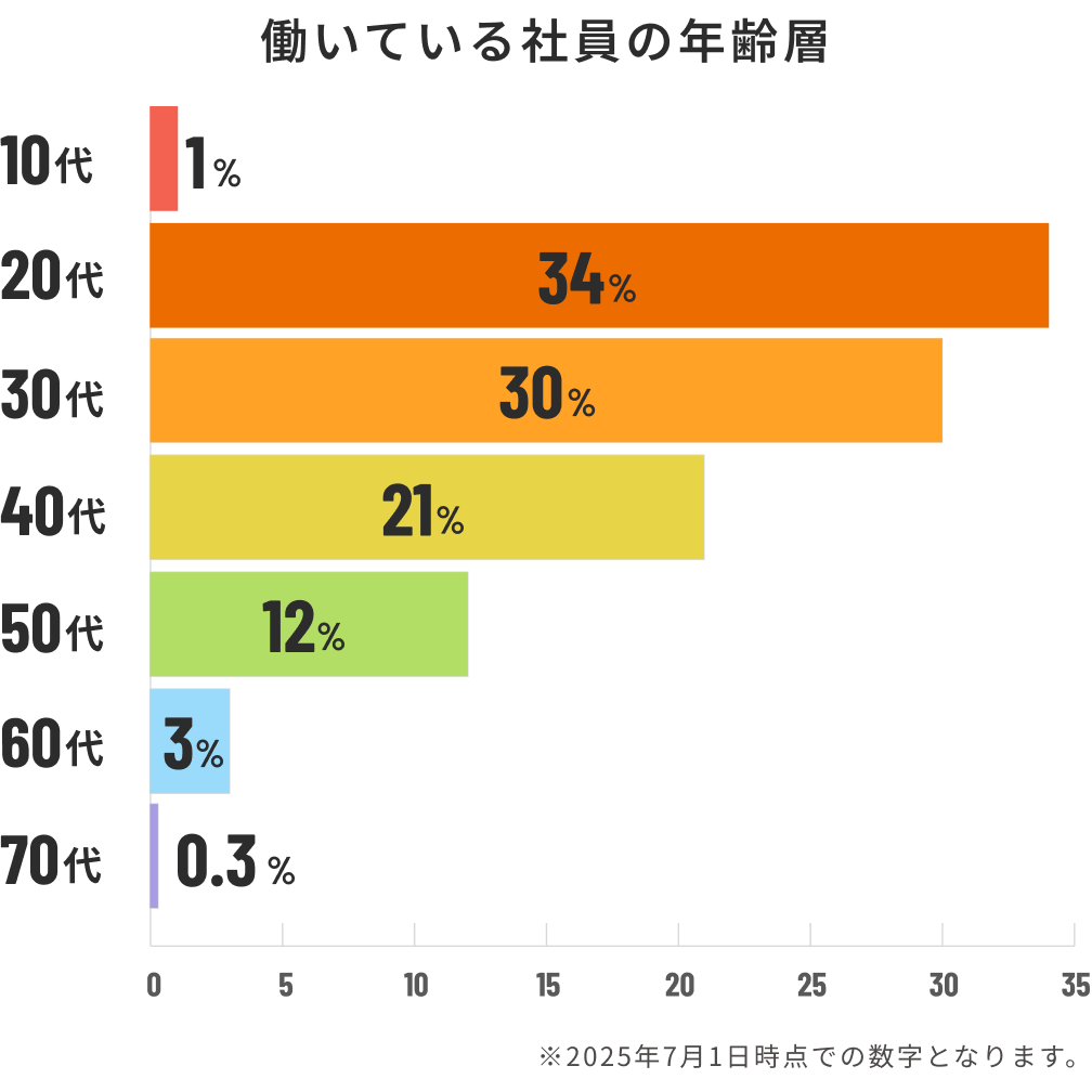 働いている社員の年齢層　10代1%、20代34％、30代30％、40代21％、50代12％、60代3％、70代0.3％　※2025年7月1日時点での数字となります。