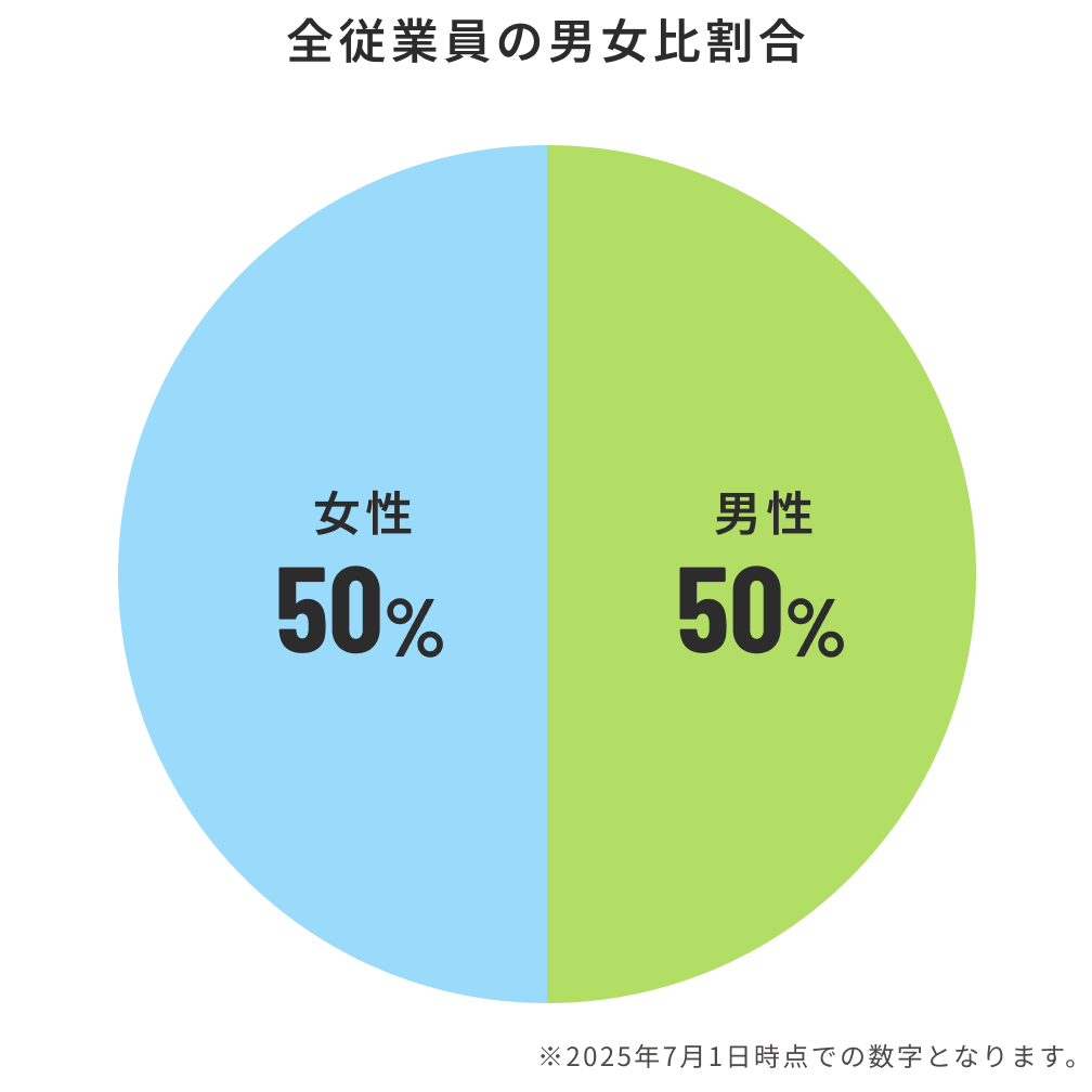 全従業員の男女比割合　男性50%、女性50%　※2025年7月1日時点での数字となります。