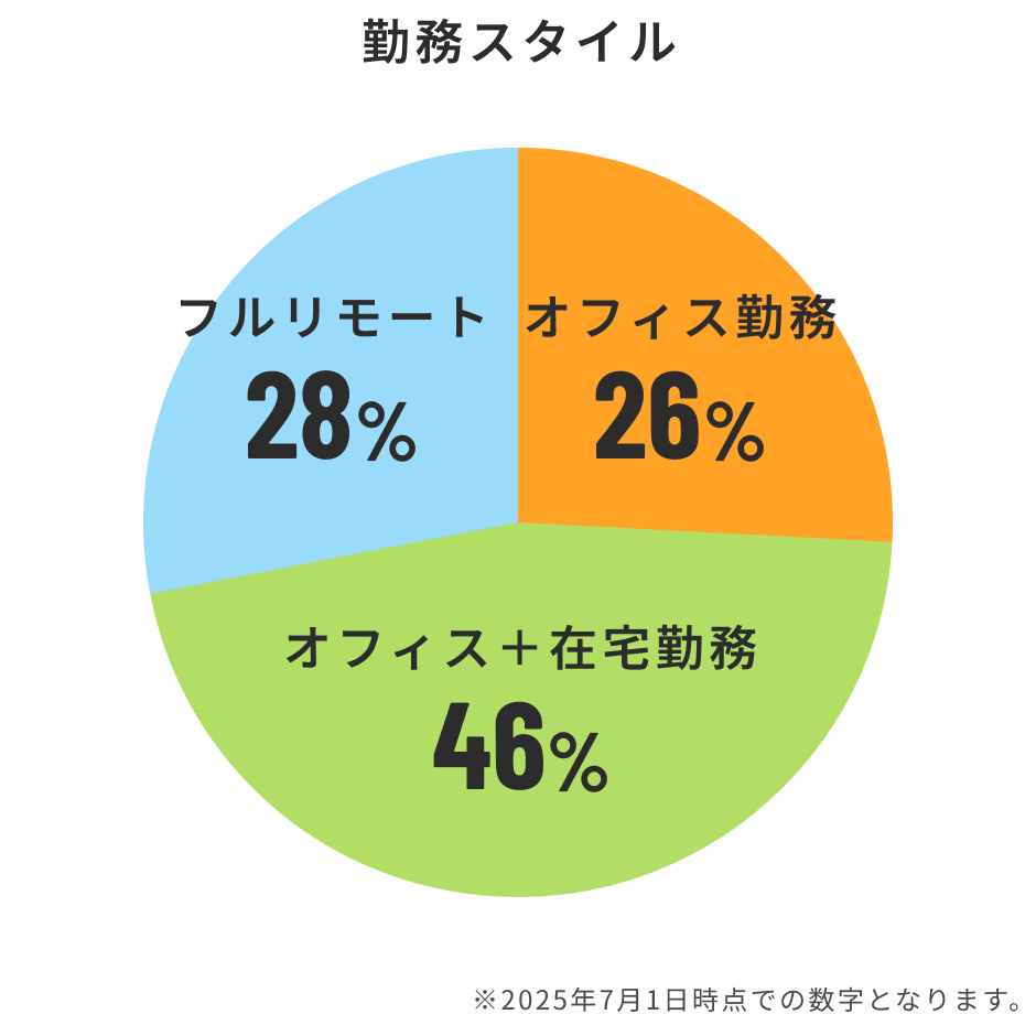 勤務スタイル　オフィス勤務26%、オフィス＋在宅勤務46%、フルリモート28%　※2025年7月1日時点での数字となります。