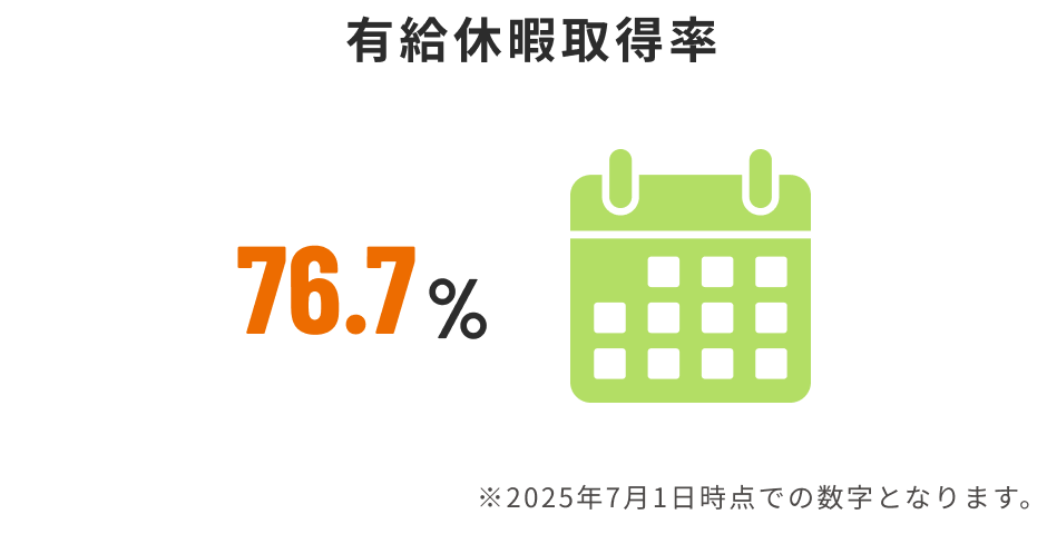有給休暇取得率　76.7%　※2025年7月1日時点での数字となります。